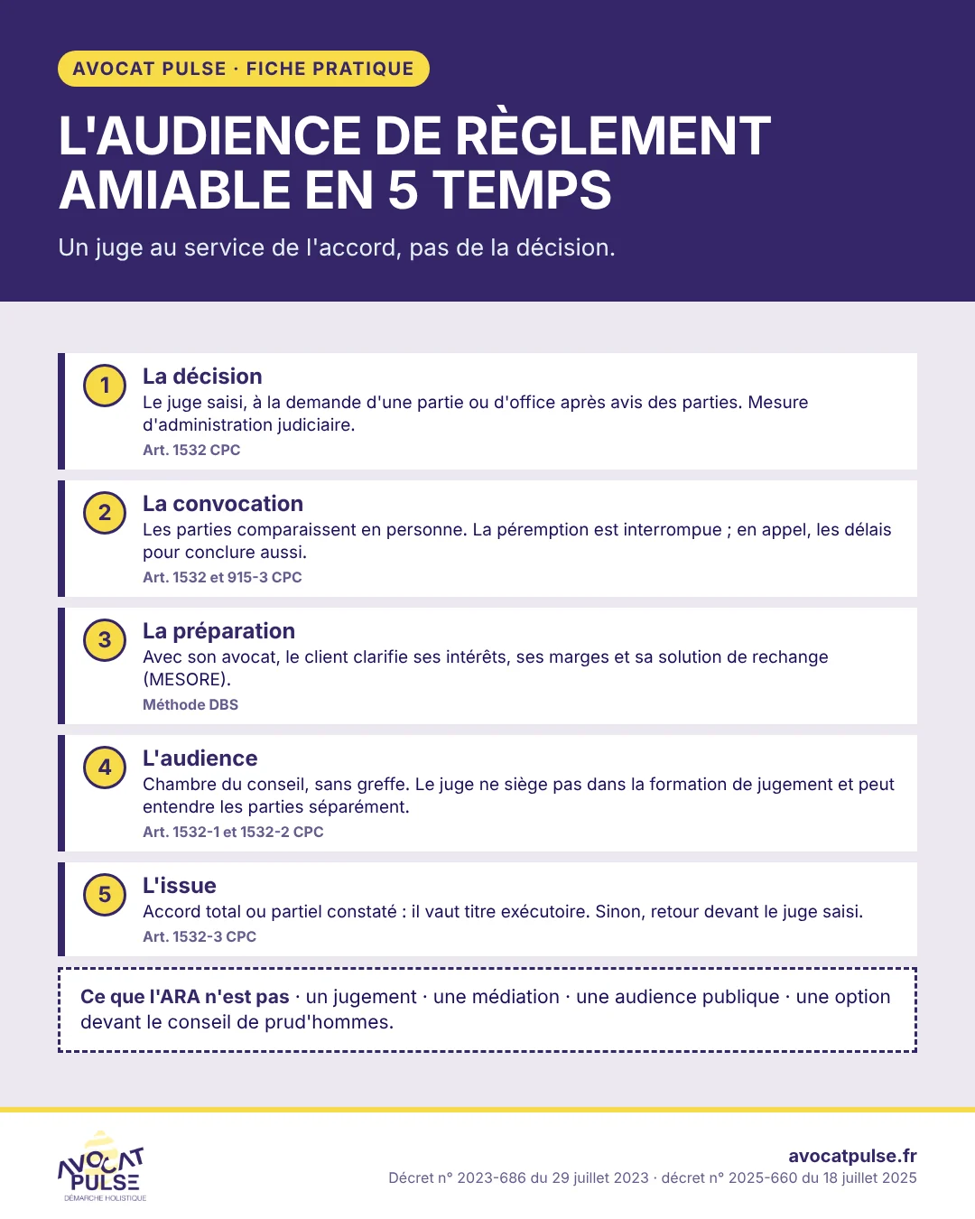 Infographie : l'audience de règlement amiable en cinq temps (décision, convocation, préparation, audience, issue) et ce que l'ARA n'est pas