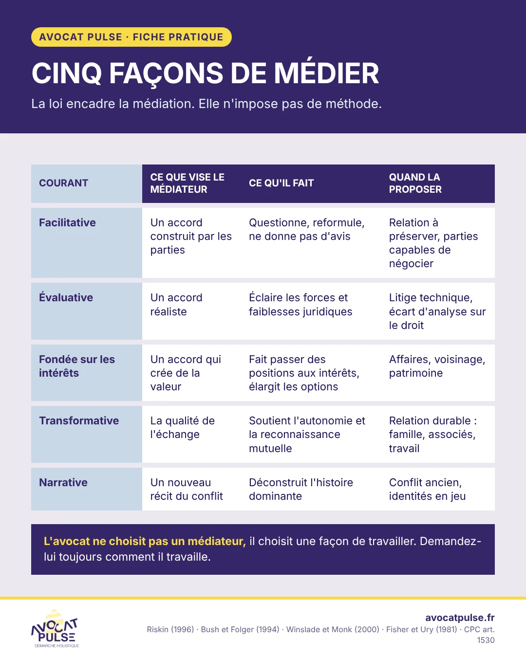 Infographie : cinq façons de médier, ce que vise le médiateur, ce qu'il fait et quand le proposer, pour chaque courant