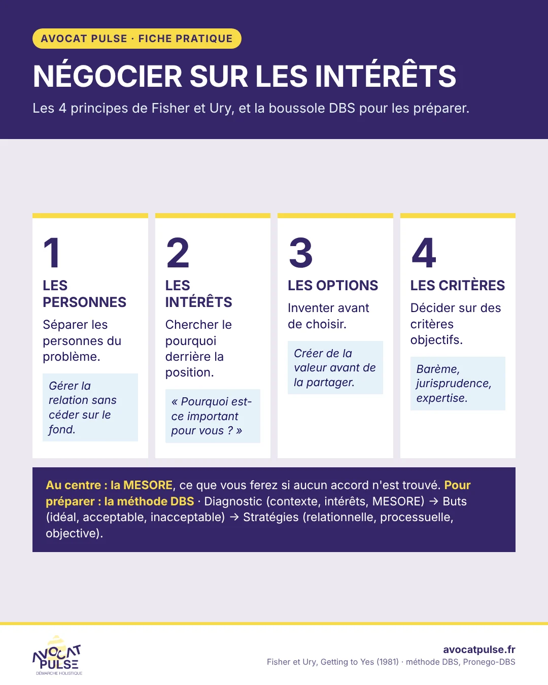 Infographie : négocier sur les intérêts, quatre principes de Fisher et Ury autour de la MESORE, et la méthode DBS (diagnostic, buts, stratégies)