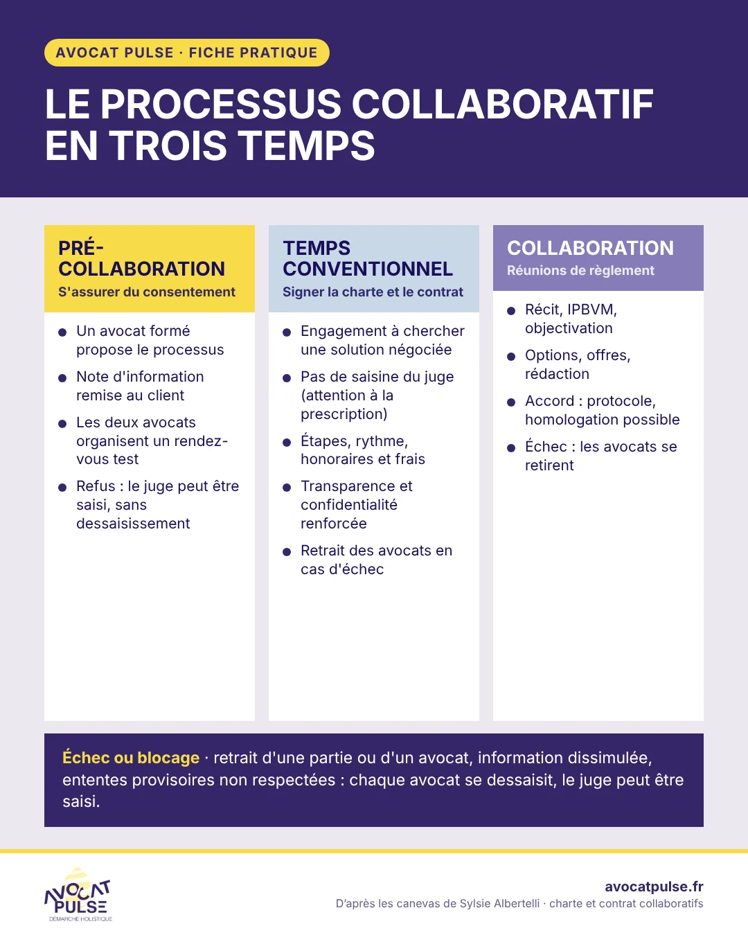 Infographie : le processus collaboratif en trois temps, pré-collaboration, temps conventionnel et collaboration