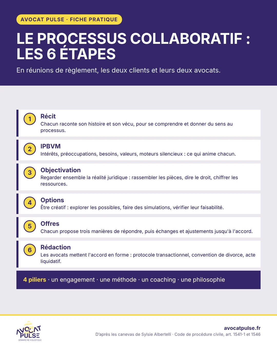 Infographie : les six étapes du processus collaboratif (récit, IPBVM, objectivation, options, offres, rédaction) et ses quatre piliers